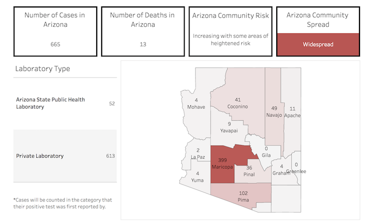 Arizona Sees Its Largest Daily Increase In COVID-19 Cases And Deaths